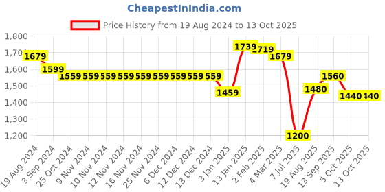 firstcry.com Little Kangaroos Textile Woven Full Sleeves Shirts & Shorts with Waist Coat & Bow - Red little kangaroos Price History Graph from 19 Aug 2024 to 13 Oct 2025