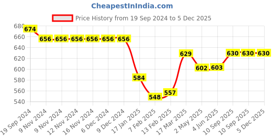 firstcry.com Little Kangaroos Twill Mid Thigh Skorts Faux Button Applique - Pink little kangaroos Price History Graph from 19 Sep 2024 to 5 Dec 2025