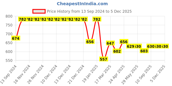 firstcry.com Little Kangaroos Twill Mid Thigh Skorts Faux Button Applique - Yellow little kangaroos Price History Graph from 13 Sep 2024 to 5 Dec 2025