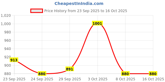 firstcry.com Little Kangaroos Twill Woven Full Length Solid Color Jeans - Black little kangaroos Price History Graph from 23 Sep 2025 to 16 Oct 2025