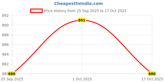 firstcry.com Little Kangaroos Twill Woven Full Length Solid Color Jeans - Black little kangaroos Price History Graph from 25 Sep 2025 to 17 Oct 2025