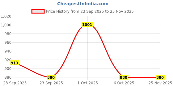 firstcry.com Little Kangaroos Twill Woven Full Length Solid Color Jeans - Khaki little kangaroos Price History Graph from 23 Sep 2025 to 24 Nov 2025