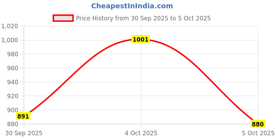 firstcry.com Little Kangaroos Twill Woven Full Length Solid Color Jeans - Khaki little kangaroos Price History Graph from 30 Sep 2025 to 5 Oct 2025
