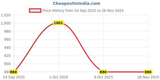 firstcry.com Little Kangaroos Twill Woven Full Length Solid Color Jeans - Olive Green little kangaroos Price History Graph from 24 Sep 2025 to 26 Nov 2025