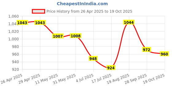 firstcry.com Little Kangaroos Washed Anti Bacterial Denim Shorts Text Print - Light Blue little kangaroos Price History Graph from 26 Apr 2025 to 19 Oct 2025