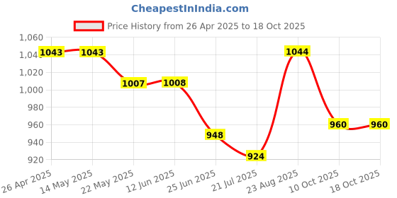 firstcry.com Little Kangaroos Washed Anti Bacterial Denim Shorts Text Print - Light Blue little kangaroos Price History Graph from 26 Apr 2025 to 17 Oct 2025