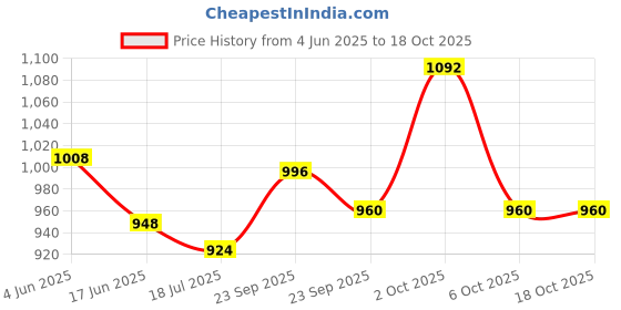 firstcry.com Little Kangaroos Washed Anti Bacterial Denim Shorts Text Print - Light Blue little kangaroos Price History Graph from 4 Jun 2025 to 18 Oct 2025