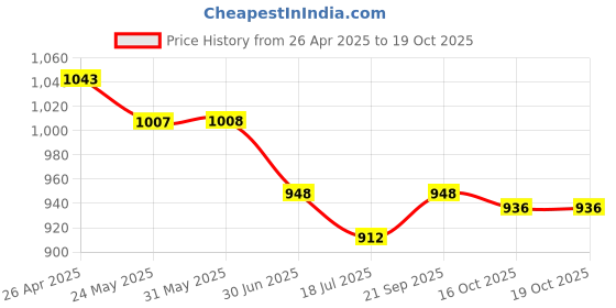 firstcry.com Little Kangaroos Washed Anti Bacterial Denim Shorts Text Print - Navy & Light Blue little kangaroos Price History Graph from 26 Apr 2025 to 18 Oct 2025