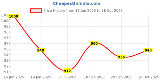 firstcry.com Little Kangaroos Washed Anti Bacterial Denim Shorts Text Print - Navy & Light Blue little kangaroos Price History Graph from 16 Jun 2025 to 18 Oct 2025