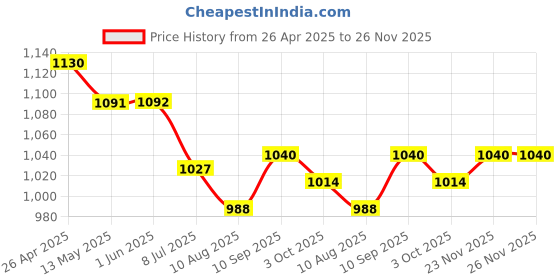 firstcry.com Little Kangaroos Washed Distressed Denim Shorts - Light Blue little kangaroos Price History Graph from 26 Apr 2025 to 26 Nov 2025