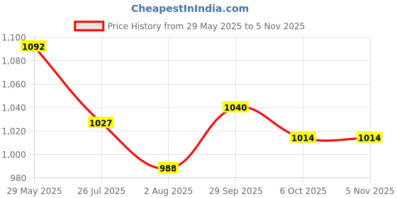 firstcry.com Little Kangaroos Washed Distressed Denim Shorts - Light Blue little kangaroos Price History Graph from 29 May 2025 to 3 Nov 2025