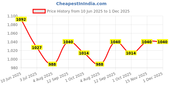 firstcry.com Little Kangaroos Washed Distressed Denim Shorts - Light Blue little kangaroos Price History Graph from 10 Jun 2025 to 30 Nov 2025