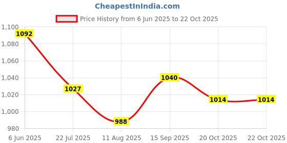 firstcry.com Little Kangaroos Washed Distressed Denim Shorts - Light Blue little kangaroos Price History Graph from 6 Jun 2025 to 22 Oct 2025