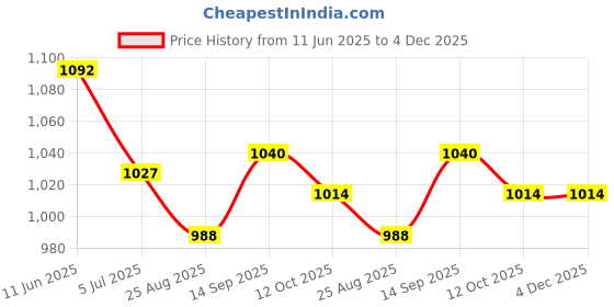 firstcry.com Little Kangaroos Washed Distressed Denim Shorts with Scarf - Navy Blue little kangaroos Price History Graph from 11 Jun 2025 to 4 Dec 2025