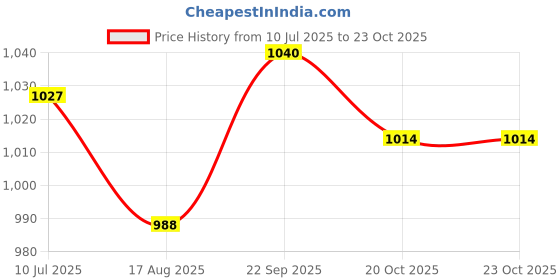 firstcry.com Little Kangaroos Washed Distressed Denim Shorts with Scarf - Navy Blue little kangaroos Price History Graph from 10 Jul 2025 to 23 Oct 2025