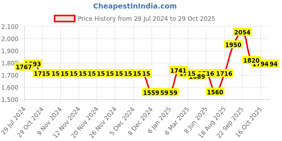 firstcry.com Little Kangaroos Winter Wear Quilted Hooded Jacket - Blue little kangaroos Price History Graph from 29 Jul 2024 to 29 Oct 2025