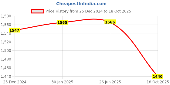 firstcry.com Little Kangaroos Winter Wear Romper With Penguin Applique - Grey little kangaroos Price History Graph from 25 Dec 2024 to 18 Oct 2025