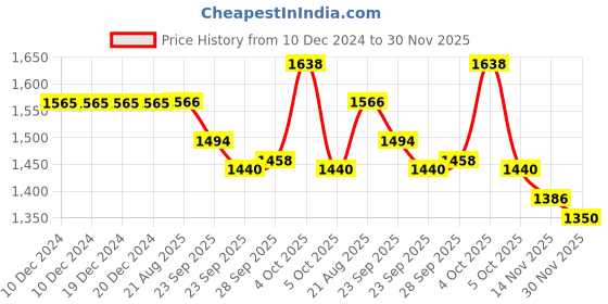 firstcry.com Little Kangaroos Winter Wear Romper With Penguin Applique - Navy Blue little kangaroos Price History Graph from 10 Dec 2024 to 30 Nov 2025