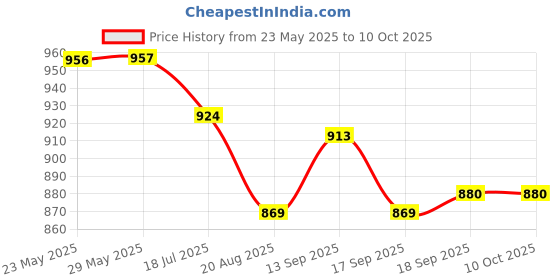 firstcry.com Little Kangaroos Woven Full Length Denim Jeans With Adjustable Elastic & Patch Detailing - Light Blue little kangaroos Price History Graph from 23 May 2025 to 10 Oct 2025