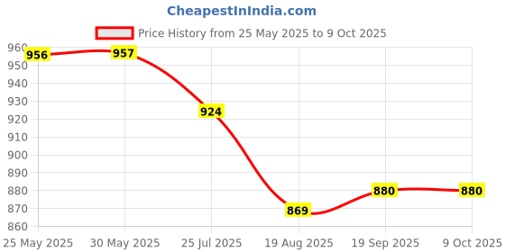 firstcry.com Little Kangaroos Woven Full Length Denim Jeans With Adjustable Elastic & Patch Detailing - Light Blue little kangaroos Price History Graph from 25 May 2025 to 9 Oct 2025