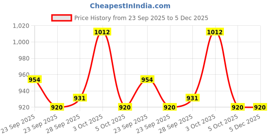 firstcry.com Little Kangaroos Woven Full Length Denim Jeans With Dino Embroidery - Light Blue little kangaroos Price History Graph from 23 Sep 2025 to 5 Dec 2025
