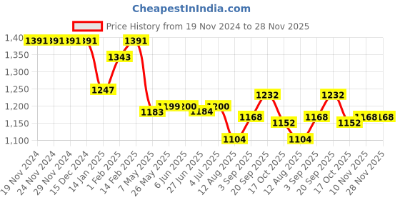 firstcry.com Little Kangaroos Woven Full Length Denim Jeans With Text Patch - Navy Blue little kangaroos Price History Graph from 19 Nov 2024 to 27 Nov 2025
