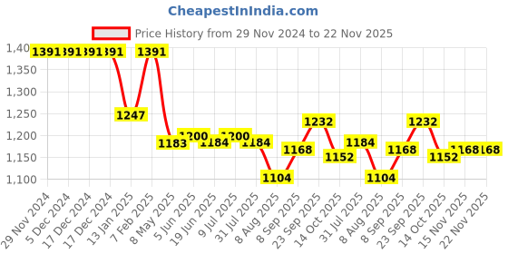 firstcry.com Little Kangaroos Woven Full Length Denim Jeans With Text Patch - Navy Blue little kangaroos Price History Graph from 29 Nov 2024 to 22 Nov 2025