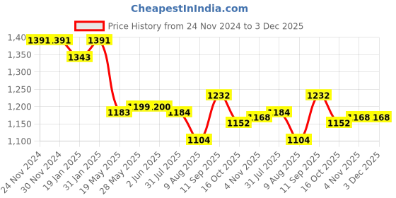 firstcry.com Little Kangaroos Woven Full Length Denim Jeans With Text Patch - Navy Blue little kangaroos Price History Graph from 24 Nov 2024 to 2 Dec 2025