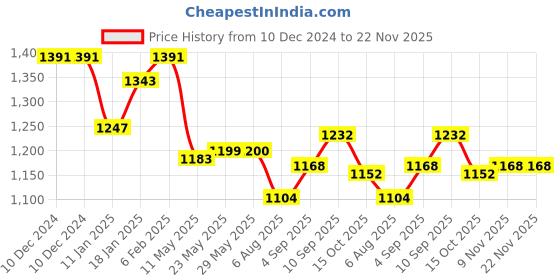 firstcry.com Little Kangaroos Woven Full Length Denim Jeans With Text Patch - Navy Blue little kangaroos Price History Graph from 10 Dec 2024 to 22 Nov 2025