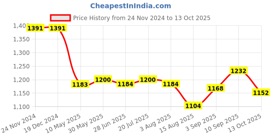 firstcry.com Little Kangaroos Woven Full Length Denim Jeans With Text Patch - Navy Blue little kangaroos Price History Graph from 24 Nov 2024 to 13 Oct 2025