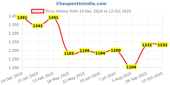 firstcry.com Little Kangaroos Woven Full Length Denim Jeans With Text Patch - Navy Blue little kangaroos Price History Graph from 19 Dec 2024 to 12 Oct 2025