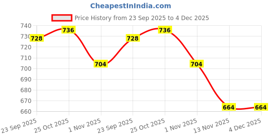 firstcry.com Little Kangaroos Woven Full Length Fleece & Woollen Lounge Pant - Lemon little kangaroos Price History Graph from 23 Sep 2025 to 3 Dec 2025