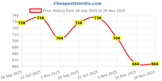 firstcry.com Little Kangaroos Woven Full Length Fleece & Woollen Lounge Pant - Lemon little kangaroos Price History Graph from 28 Sep 2025 to 29 Nov 2025