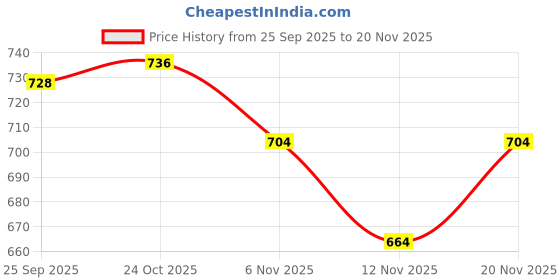 firstcry.com Little Kangaroos Woven Full Length Fleece & Woollen Lounge Pant - Lilac little kangaroos Price History Graph from 25 Sep 2025 to 20 Nov 2025