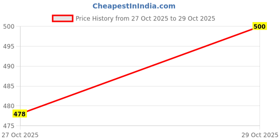 firstcry.com Little Kangaroos Woven Full Length Fleece Pant With Bunny Applique - Lilac little kangaroos Price History Graph from 27 Oct 2025 to 29 Oct 2025