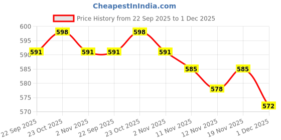 firstcry.com Little Kangaroos Woven Full Length Lounge Pant With Fur Detailing - Brown little kangaroos Price History Graph from 22 Sep 2025 to 1 Dec 2025