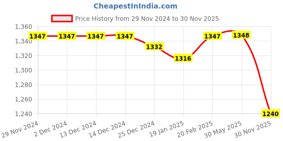 firstcry.com Little Kangaroos Woven Full Length Solid Color Cargo Jeans with Pockets - Brown little kangaroos Price History Graph from 29 Nov 2024 to 30 Nov 2025
