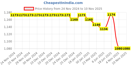 firstcry.com Little Kangaroos Woven Full Length Solid Denim Jeans - Black little kangaroos Price History Graph from 24 Nov 2024 to 9 Nov 2025