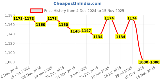 firstcry.com Little Kangaroos Woven Full Length Solid Denim Jeans - Black little kangaroos Price History Graph from 4 Dec 2024 to 15 Nov 2025