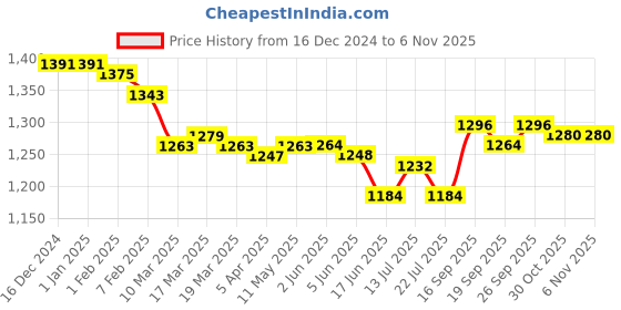 firstcry.com Little Kangaroos Woven Full Length Solid Denim Jeans - Black little kangaroos Price History Graph from 16 Dec 2024 to 1 Nov 2025
