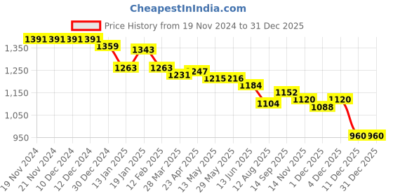 firstcry.com Little Kangaroos Woven Full Length Solid Denim Jeans - Light Blue little kangaroos Price History Graph from 19 Nov 2024 to 31 Dec 2025