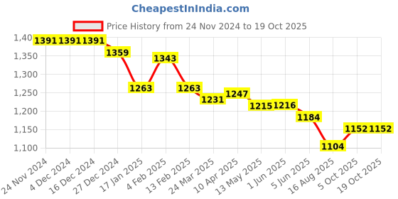 firstcry.com Little Kangaroos Woven Full Length Solid Denim Jeans - Light Blue little kangaroos Price History Graph from 24 Nov 2024 to 18 Oct 2025