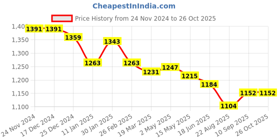 firstcry.com Little Kangaroos Woven Full Length Solid Denim Jeans - Light Blue little kangaroos Price History Graph from 24 Nov 2024 to 26 Oct 2025