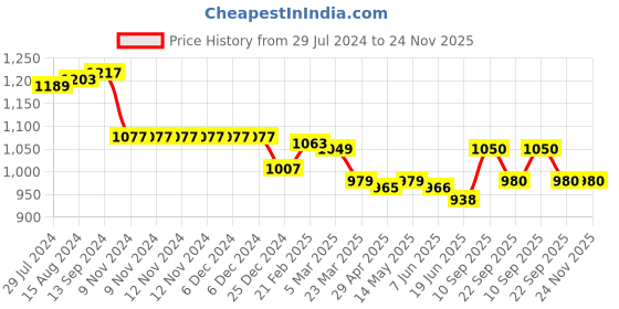 firstcry.com Little Kangaroos Woven Full Length Solid Denim Jeans with Drawcord - Dark Blue little kangaroos Price History Graph from 29 Jul 2024 to 23 Nov 2025