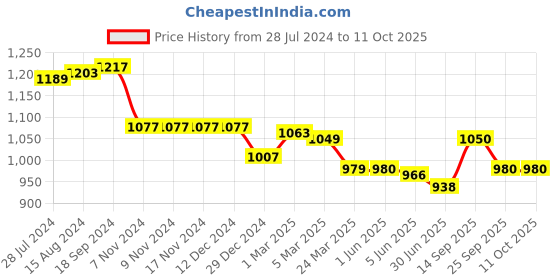 firstcry.com Little Kangaroos Woven Full Length Solid Denim Jeans with Drawcord - Dark Blue little kangaroos Price History Graph from 28 Jul 2024 to 11 Oct 2025