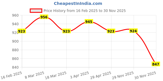 firstcry.com Little Kangaroos Woven Full Length Solid Denim Jeans With Paper Bag Waist - Navy Blue little kangaroos Price History Graph from 16 Feb 2025 to 30 Nov 2025