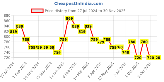 firstcry.com Little Kangaroos Woven Full Length Solid Denim Trouser - Mustard Yellow little kangaroos Price History Graph from 27 Jul 2024 to 30 Nov 2025