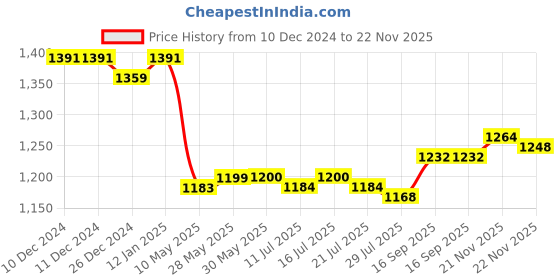 firstcry.com Little Kangaroos Woven Full Length Trouser Pant With Solid Colour - Navy Blue little kangaroos Price History Graph from 10 Dec 2024 to 22 Nov 2025
