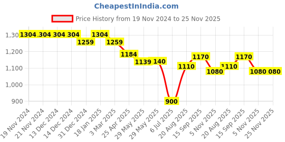 firstcry.com Little Kangaroos Woven Full Length Trouser Pant With Solid Colour - Olive Green little kangaroos Price History Graph from 19 Nov 2024 to 25 Nov 2025