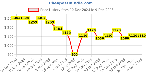 firstcry.com Little Kangaroos Woven Full Length Trouser Pant With Solid Colour - Olive Green little kangaroos Price History Graph from 10 Dec 2024 to 9 Dec 2025